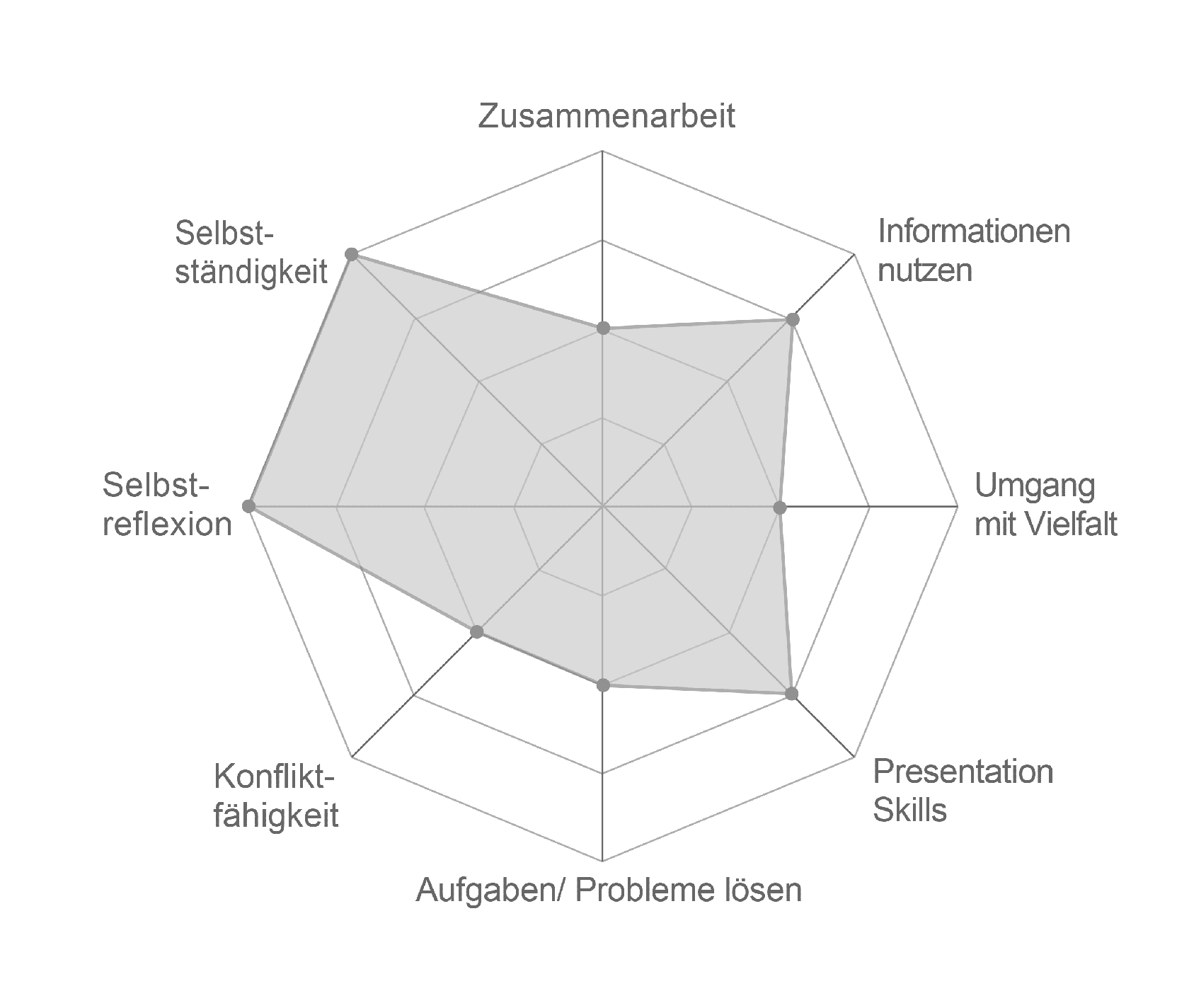 ALT= Spiderweb für Kompetenzen (Werte von 0 bis 5): Selbständigkeit=5, Zusammenarbeit=2, Informationen nutzen=5, Umgang mit Vielfalt=2, Presentation Skills=2, Probleme lösen=5, Konflikt-Fähigkeit=2, Selbstreflexion=5.