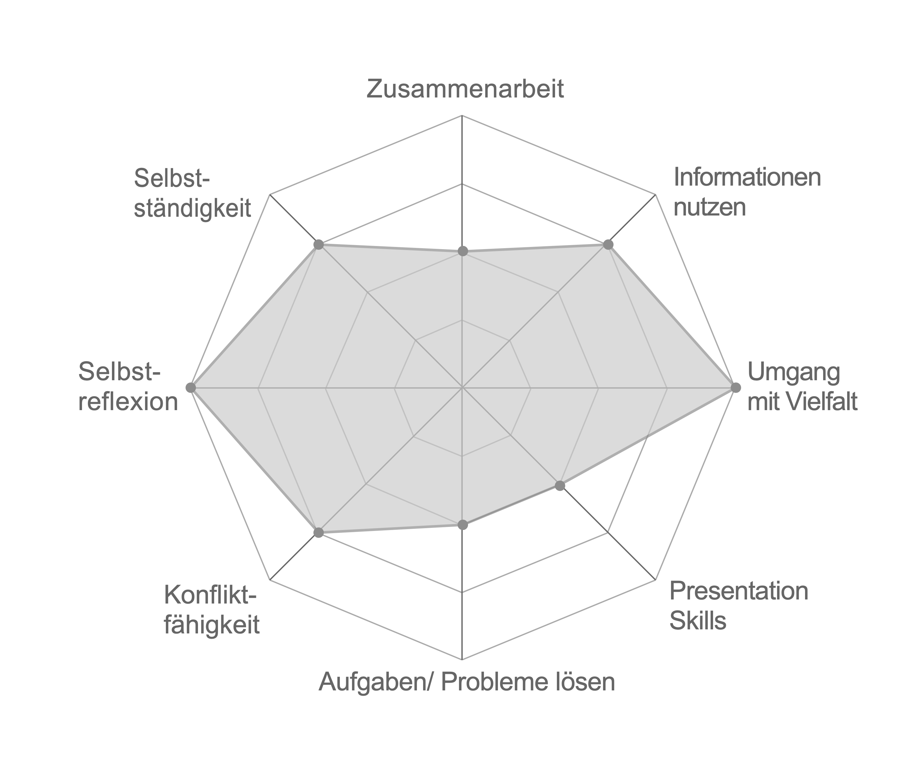 ALT= Spiderweb für Kompetenzen (Werte von 0 bis 5): Selbständigkeit=3, Zusammenarbeit=2, Informationen nutzen=3, Umgang mit Vielfalt=4, Presentation Skills=4, Probleme lösen=2, Konflikt-Fähigkeit=3, Selbstreflexion=4.